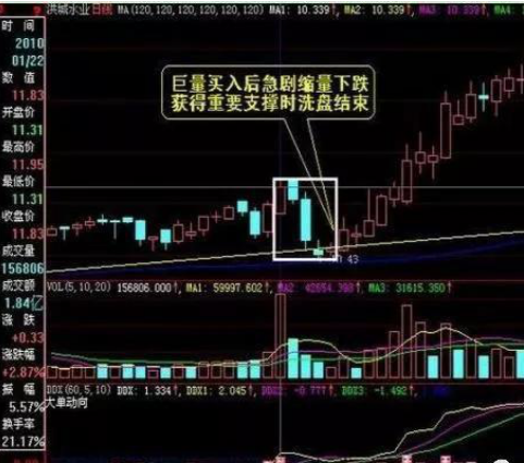 量价三线法：当股价回踩到这些支撑位时可大胆介入，建议散户认真研读