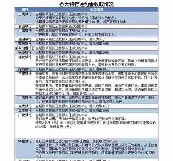 信用卡滞纳金是怎么收的？逾期多久会上征信？权威答案来了