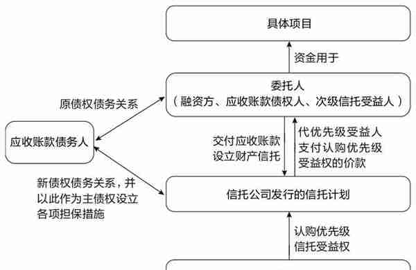 房地产基金·应收账款融资操作