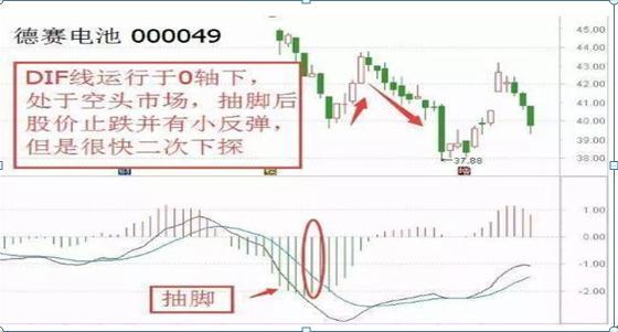 A股最厉害操盘手吐露：所有高手都是把MACD“缩头抽脚”运用的出神入化，比“金叉死叉”准确率更高