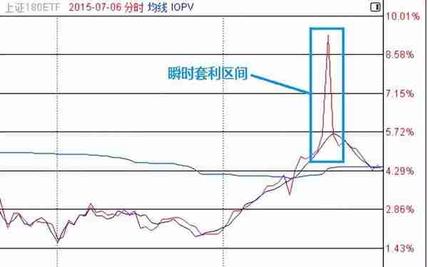 那些年消逝的大佬之510180ETF套利经典案列解析