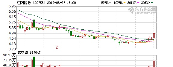 （8-27）红阳能源连续三日收于年线之上，前次最大涨幅4.04%