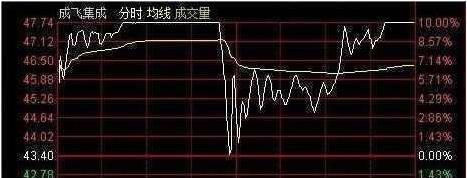 中国股市：主力悄然离场浑然不知？“分时图”早已说明一切，越简单越可靠