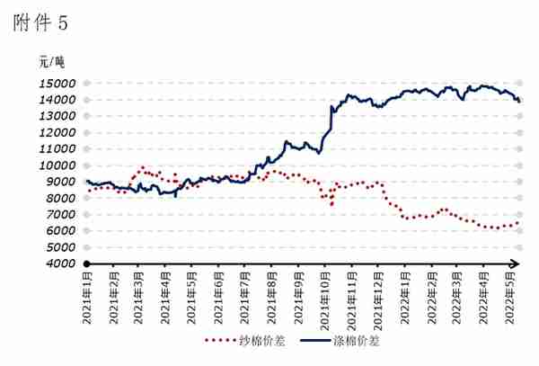 一边是火焰 一边是海水 棉价博弈步步揪心——中国棉花市场周报（2022年5月16-20日）