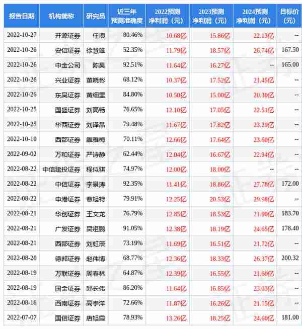 国元证券：给予德赛西威买入评级，目标价位171.7元