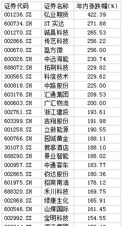 年内54只牛股涨幅翻倍 弘业期货涨422%夺魁