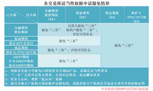 开通期货账户，怎么交易？