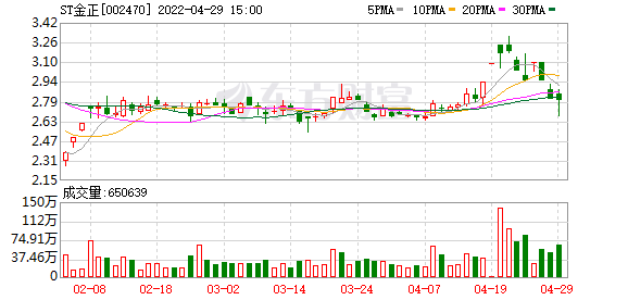 ST金正股东户数下降1.11%，户均持股12.52万元
