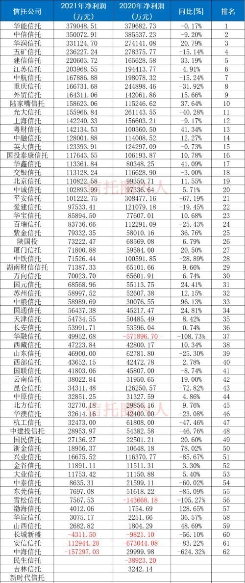 68家信托公司排名（净利润、营业收入、总资产、总负债、净资产）