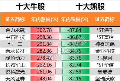 沪指今年跌24.59%！最全榜单新鲜出炉 32组图纵览A股全貌