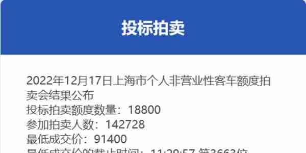 最低成交价91400元！12月份沪牌拍卖结果公布，中标率13.2%