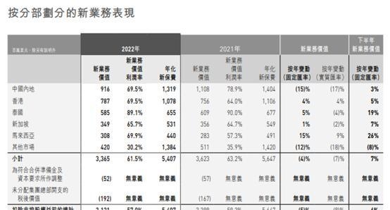 新业务价值减少15%！友邦人寿“五年计划”收官之战一波三折