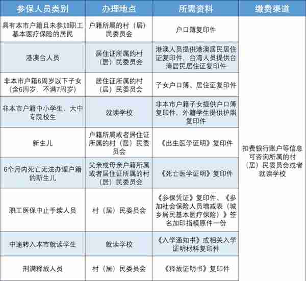 东莞医保缴费开始了！这些变化要注意