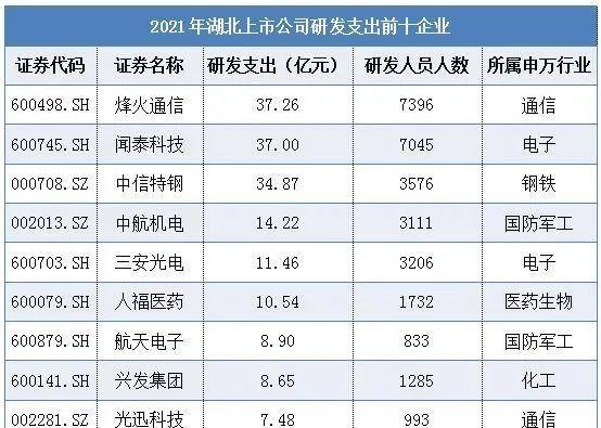 湖北上市公司研发总投入一年298亿元，烽火通信最多