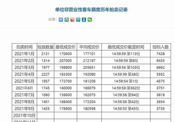 车牌摇号城市大盘点，北京人均摇号84年，上海价格高达18万元