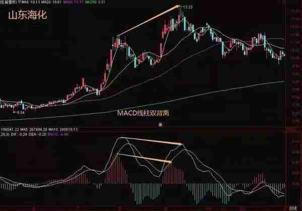 A股最厉害操盘手吐露：所有高手都是把MACD“缩头抽脚”运用的出神入化，比“金叉死叉”准确率更高