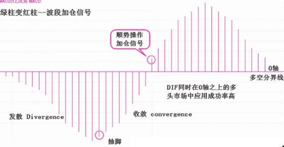 A股最厉害操盘手吐露：所有高手都是把MACD“缩头抽脚”运用的出神入化，比“金叉死叉”准确率更高