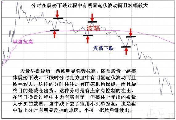 中国股市：主力悄然离场浑然不知？“分时图”早已说明一切，越简单越可靠