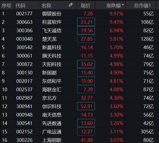 数字货币概念逆市飙涨，御银股份涨停！高“含币量”金融科技ETF（159851）直线拉升涨逾1.5%