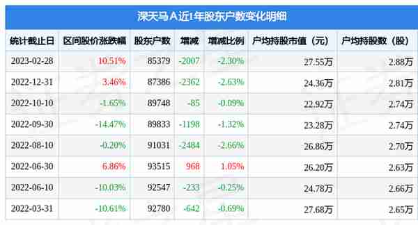 深天马A(000050)2月28日股东户数8.54万户，较上期减少2.3%