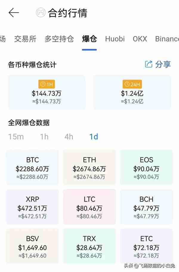 比特币跌破2.2万美元，上涨的积极势头能否继续持续？