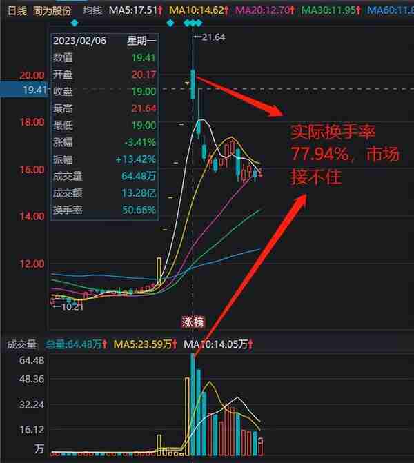 想短线交易？那你得理解换手和筹码！