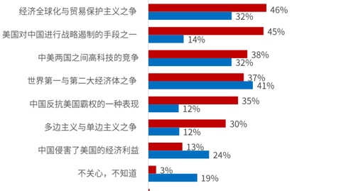 《中美贸易战公众态度调查报告》：六成美受访者认为对华贸易战伤了美国