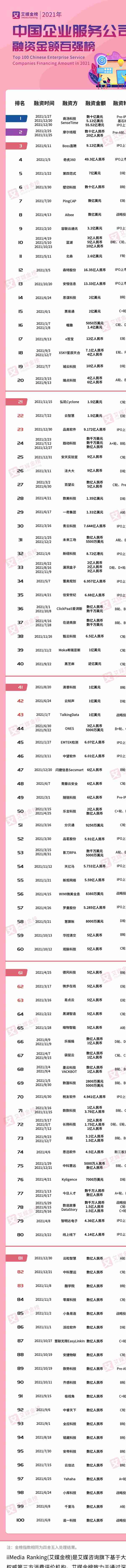 艾媒金榜｜2021年中国企业服务公司融资金额百强榜