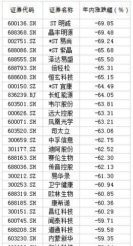 年内54只牛股涨幅翻倍 弘业期货涨422%夺魁