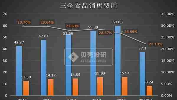 三全食品市值不到300亿，千亿市值终究是个梦？