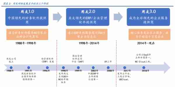 用友网络深度解析：巨轮再起航，云引领未来