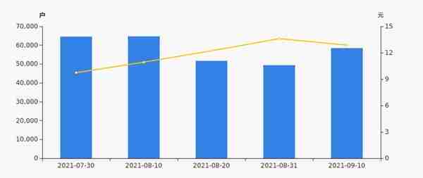 承德露露股东户数增加18.28%，户均持股23.7万元