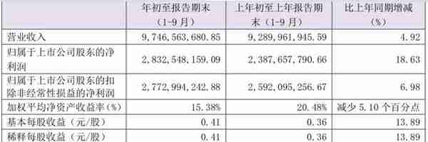 宝丰能源持续扩张业绩激增 负债降至127亿