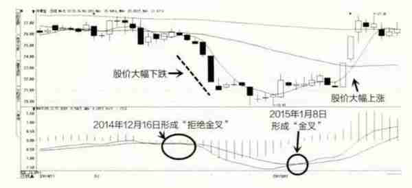 A股最厉害操盘手吐露：所有高手都是把MACD“缩头抽脚”运用的出神入化，比“金叉死叉”准确率更高