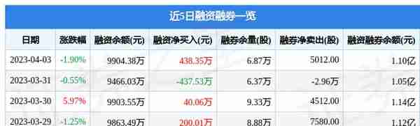 国光电气（688776）4月3日主力资金净卖出409.38万元