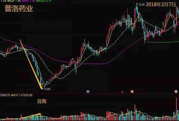 A股最厉害操盘手吐露：所有高手都是把MACD“缩头抽脚”运用的出神入化，比“金叉死叉”准确率更高