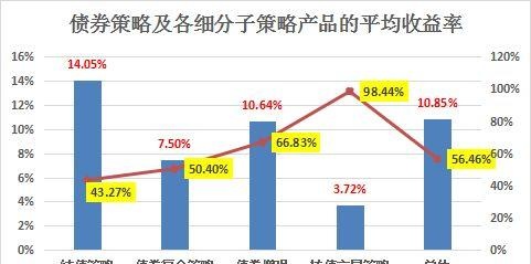 债券基金热度陡升！多只翻倍基出炉，纯债基金今年领跑