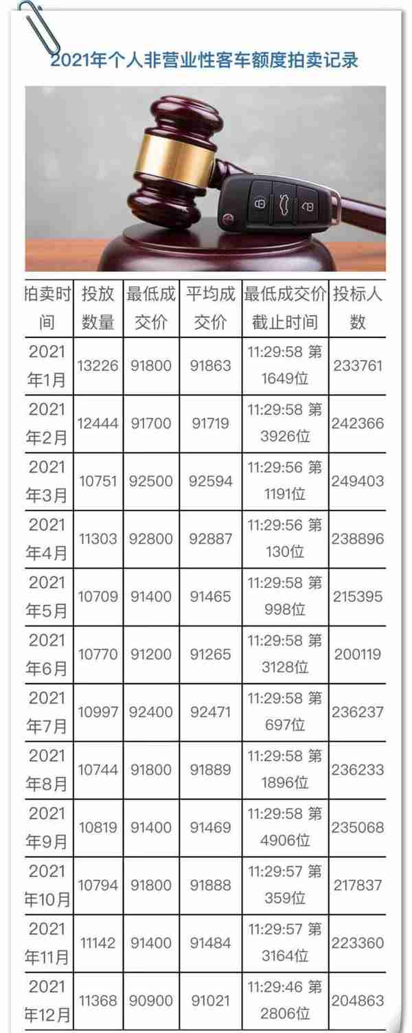 最低成交价91400元！12月份沪牌拍卖结果公布，中标率13.2%