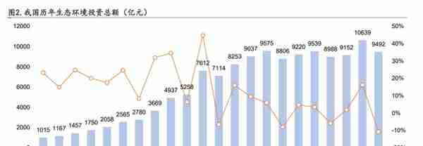 环保行业深度分析：山重水复疑无路，柳暗花明又一村