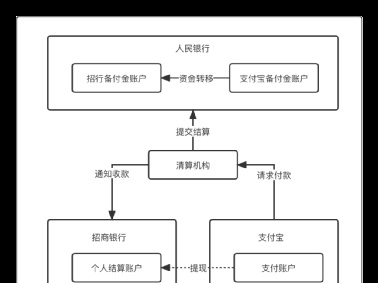 0基础开启“支付之门”