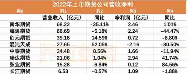 10家上市期货公司业绩大检阅：经纪业务下滑、居间人佣金萎缩、员工薪资普降