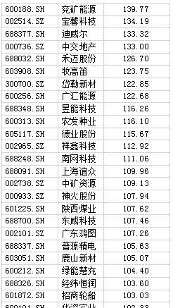 年内54只牛股涨幅翻倍 弘业期货涨422%夺魁