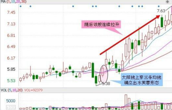 量价三线法：当股价回踩到这些支撑位时可大胆介入，建议散户认真研读