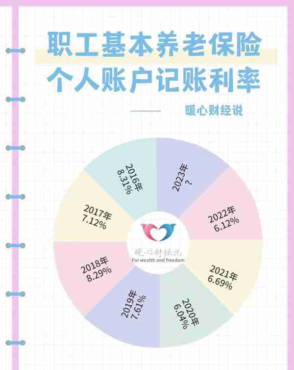 2023年按8000元档次缴居民养老和缴最低档职工养老比，哪个划算？