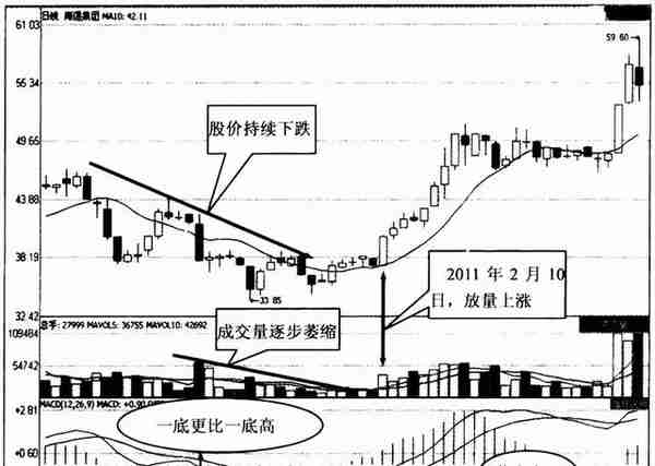 股价飞涨前，“MACD”都会发出这三种信号，股价或将直线拉升