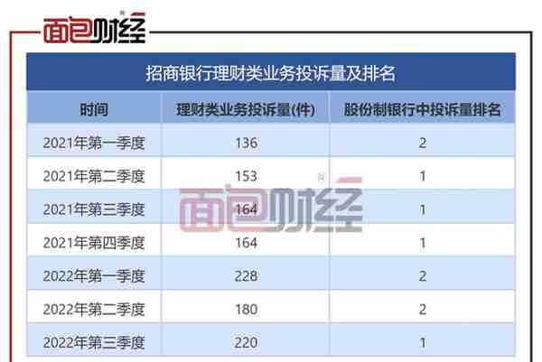 ​招商银行：理财业务投诉量居榜首 多次因理财业务违规被罚