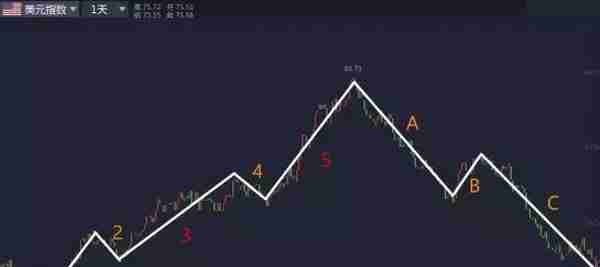 终于有人把“数浪”的精髓讲透了！也就14字“波浪五涨三必跌，均线上下四买卖”，大道至简