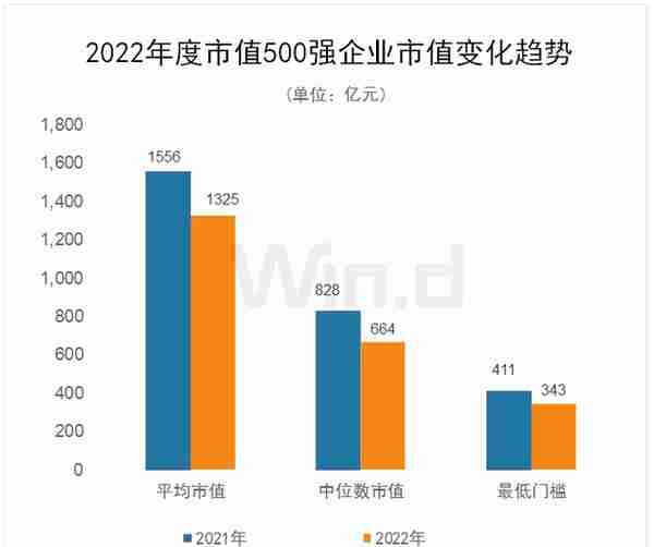 安踏成上市泉企市值王！7家泉籍企业上榜2022年度中国上市企业市值500强