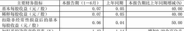 光电股份：2022年上半年净利润3500.35万元 同比增长27.06%