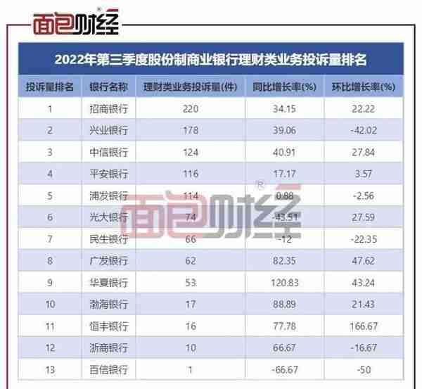 ​招商银行：理财业务投诉量居榜首 多次因理财业务违规被罚